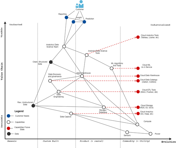 Understanding The Data Landscape And Strategic Play Through Wardley Mapping 8502